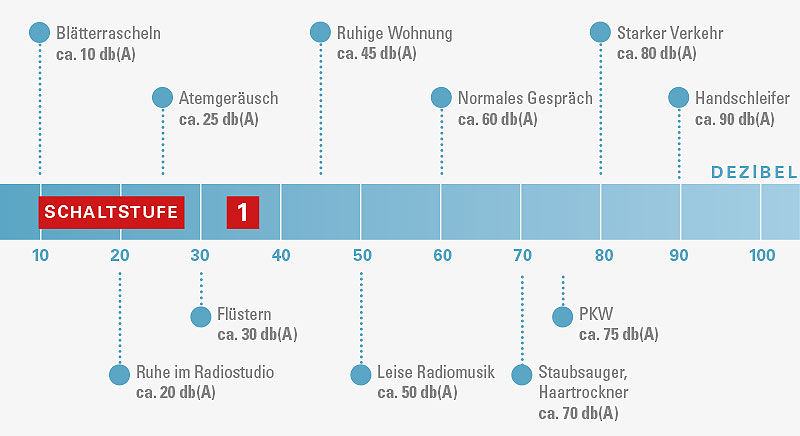 Tabelle-Lautstaerke-novaeris-200