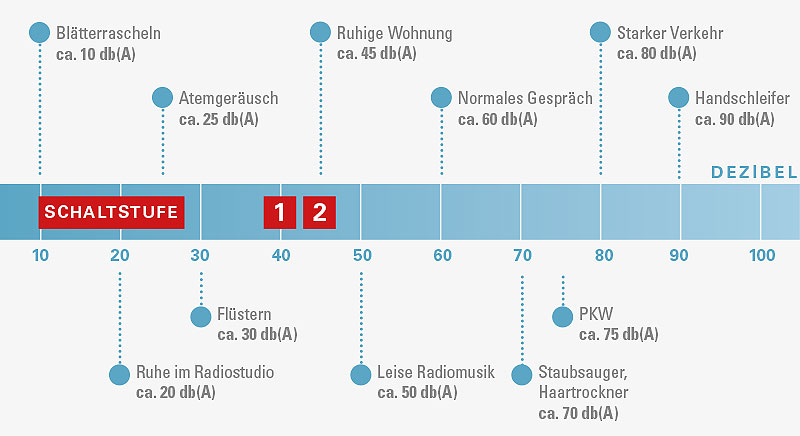 Tabelle-Lautstaerke-novaeris-800
